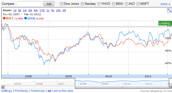 Google, Microsoft 2.0?